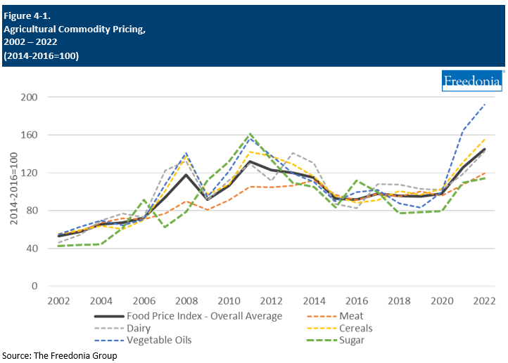 Figure showing Agricultural Commodity Pricing