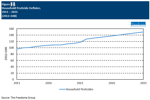 Figure showing Household Pesticide Deflator