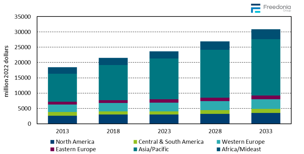 Figure showing Global Building Construction Expenditures by Region, 2013, 2018, 2023, 2028, & 2033 (million 2022 dollars)