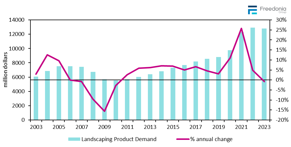 Figure showing Landscaping Product Demand, 2003 – 2023 (million&nbsp;dollars)