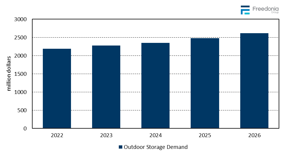 Figure showing Outdoor Storage Demand, 2022 &ndash; 2026 (million&nbsp;dollars)