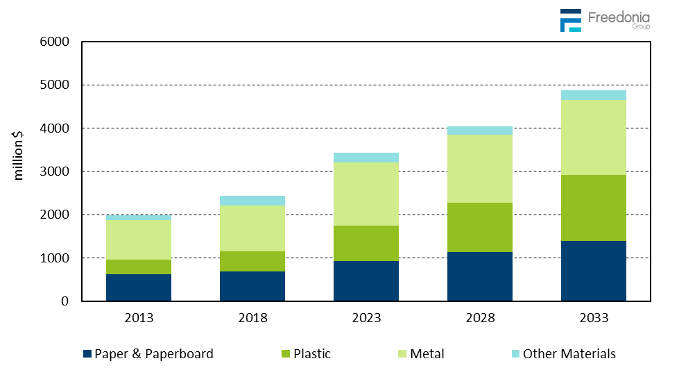 Figure showing Pet Food & Treat Packaging Demand by Material, 2013, 2018, 2023, 2028, & 2033 (million&nbsp;dollars)