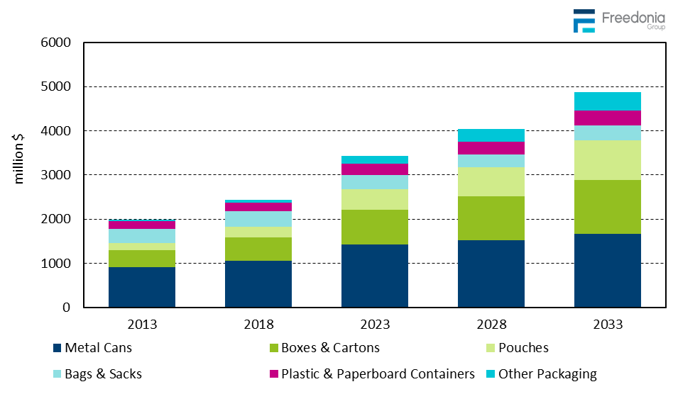 Figure showing Pet Food & Treat Packaging Demand by Type, 2013, 2018, 2023, 2028, & 2033 (million&nbsp;dollars)