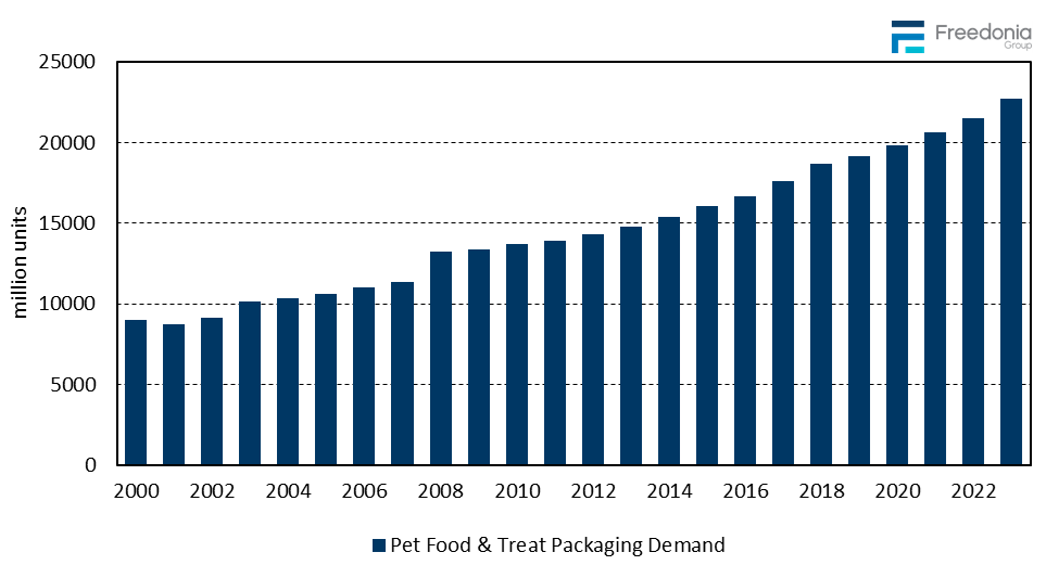 Figure showing Pet Food & Treat Packaging Demand, 2000 – 2023 (million units)