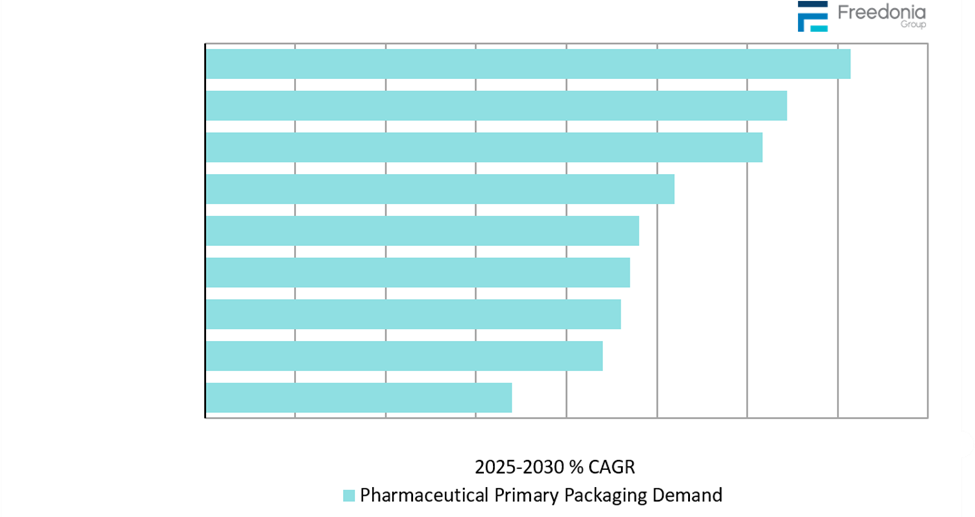A column chart illustrating how forecasted growth of pharmaceutical packaging products, as measure in US dollars, over the 2025 to 2030 time period