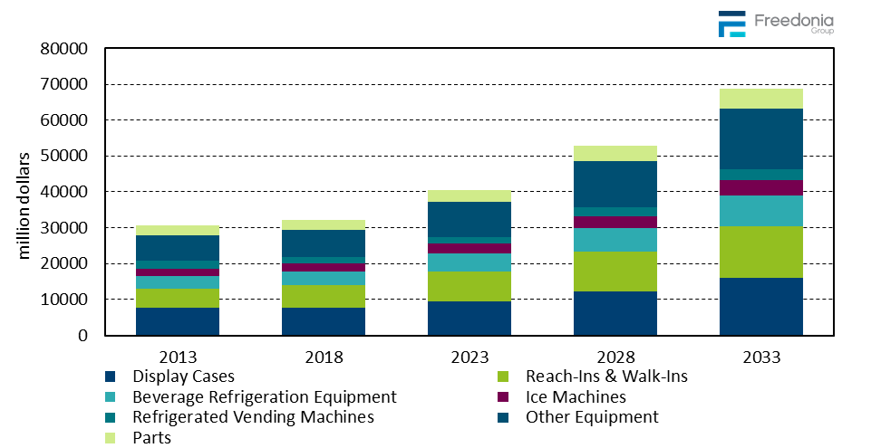 Figure showing Global Commercial Refrigeration Equipment Demand by Product, 2013, 2018, 2023, 2028, & 2033 (million dollars)