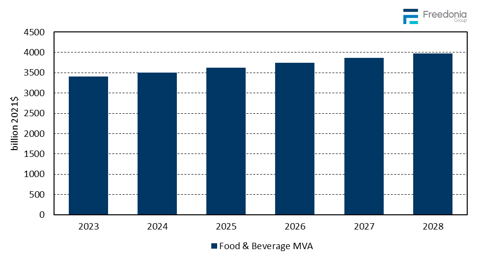 Figure showing Global Food & Beverage Manufacturing Value Added, 2023 – 2028 (billion 2021 dollars)