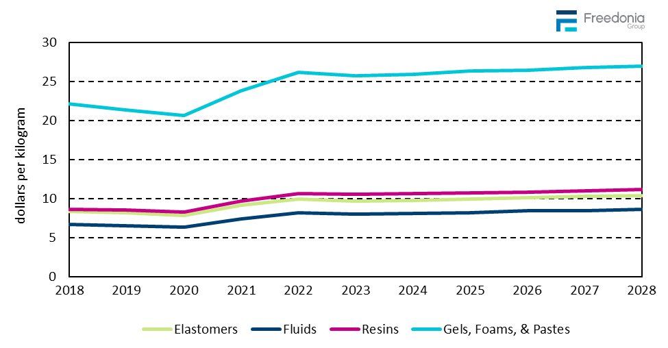 Figure showing Global Silicone Pricing by Product, 2018 – 2028 (dollars&nbsp;per&nbsp;kilogram)