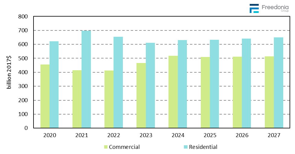 Figure showing Building Construction Expenditures, 2020 – 2027 (billion 2017 dollars)