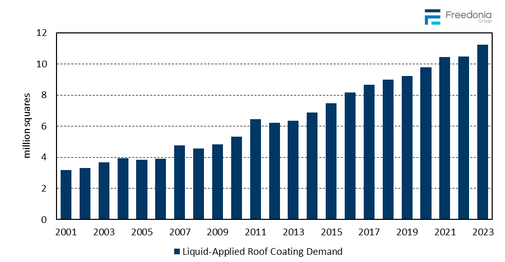 Figure showing Liquid-Applied Roof Coating Demand, 2001 – 2023 (million&nbsp;squares)
