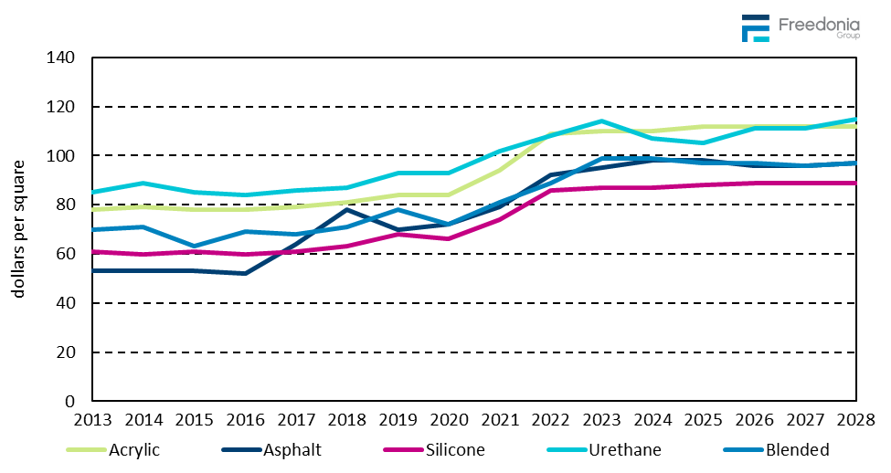 Figure showing Selected Liquid-Applied Roof Coating Prices, 2013 – 2028 (dollars per square)