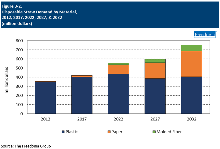 Figure showing Disposable Straw Demand by Material