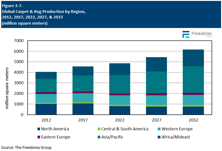 Figure showing Global Carpet & Rug Production by Region, 2012, 2017, 2022, 2027, & 2032 (million square meters)