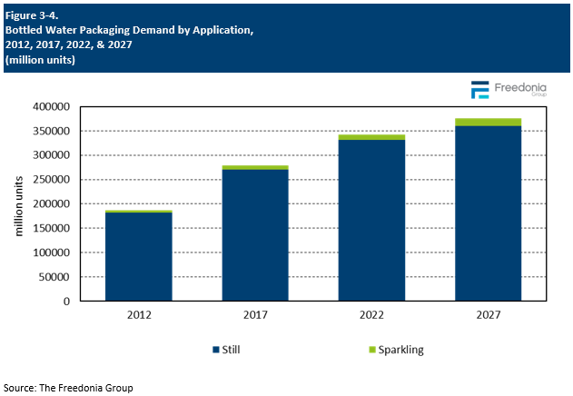 Figure showing Bottled Water Packaging Demand by Application, 2012, 2017, 2022, & 2027 (million units)