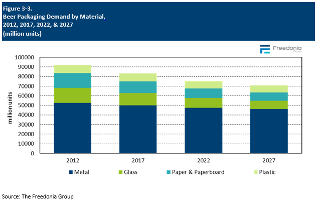 Figure showing Beer Packaging Demand by Material, 2012, 2017, 2022, & 2027 (million units)