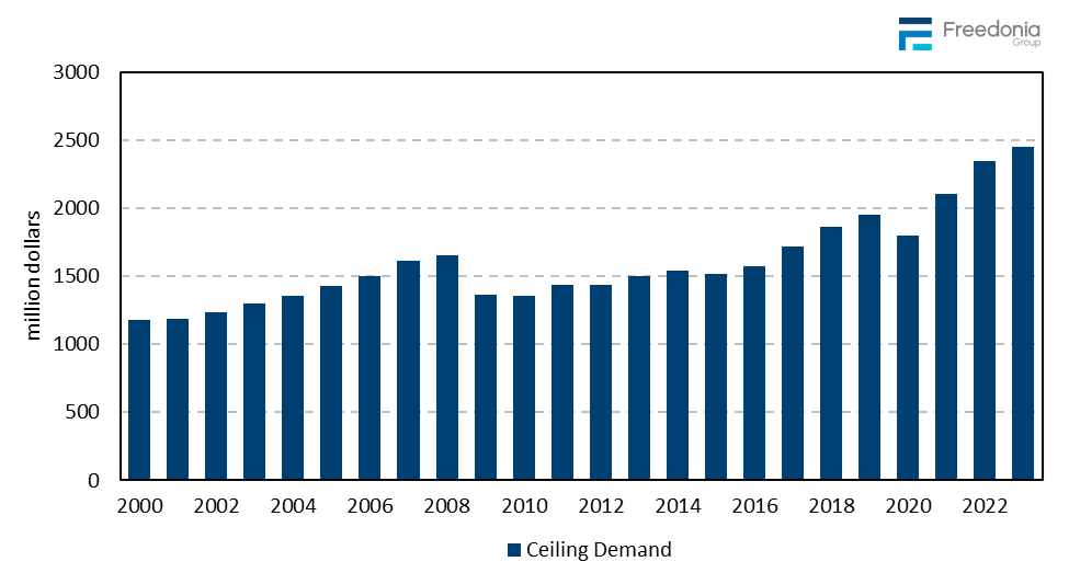 Figure showing Ceiling Demand, 2000 – 2023 (million dollars)