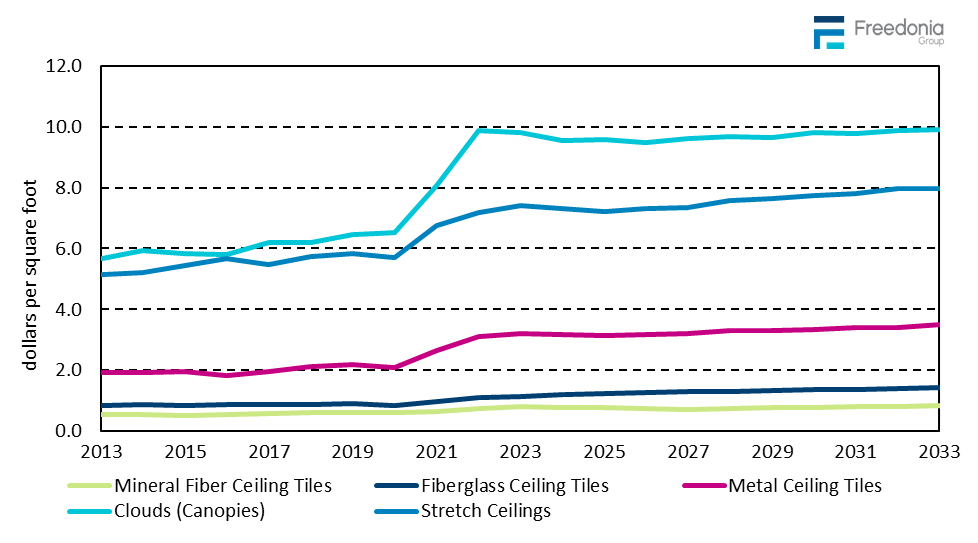 Figure showing Ceiling Pricing, 2013, 2018, 2023, 2028, & 2033 (dollars per square foot)