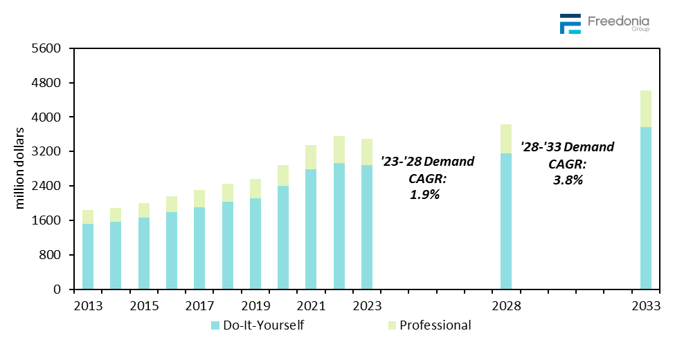 Figure showing Garage Organization Product Sales: DIY vs. Professional Installation, 2013 – 2033 (million&nbsp;dollars)