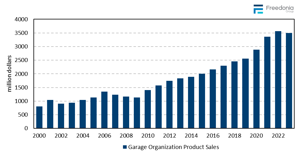 Figure showing Garage Organization Product Sales, 2000 – 2023 (million&nbsp;dollars)