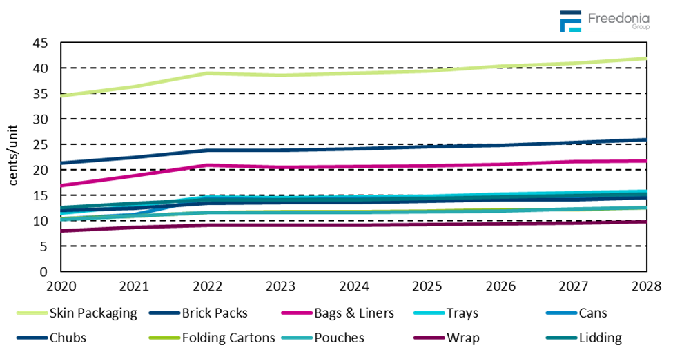 Figure showing Selected Meat, Poultry, & Seafood Packaging Prices, 2013, 2018, 2023, 2028, & 2033 (cents per unit)