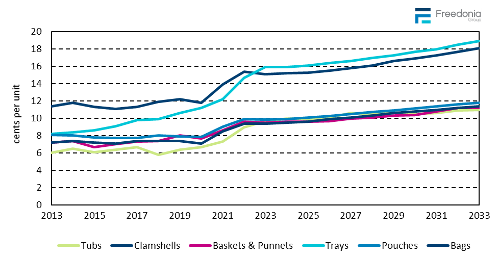 Figure showing Produce Packaging Average Prices, 2013 – 2033 (cents&nbsp;per&nbsp;unit)
