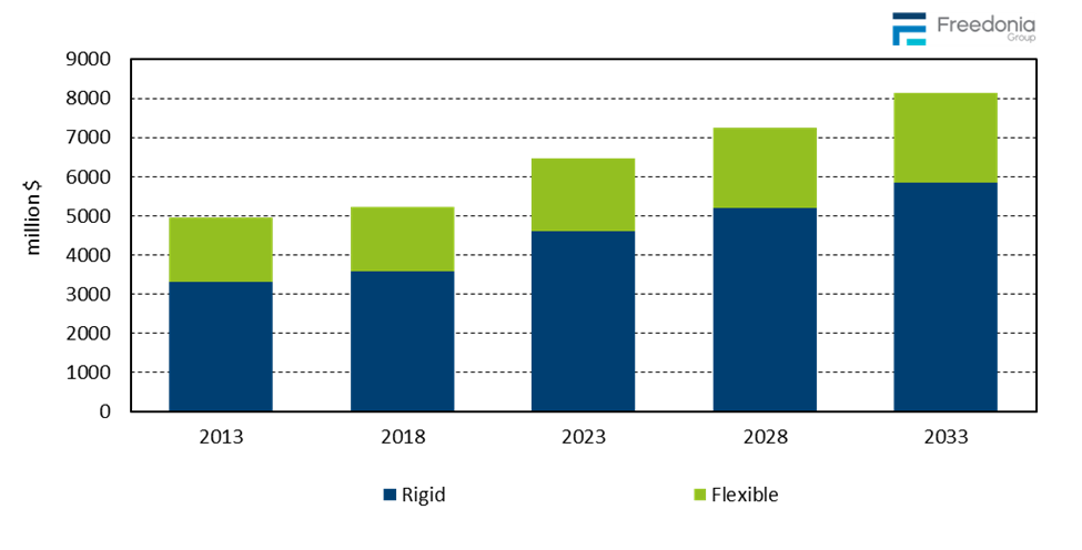 Figure showing Fresh Produce Packaging Demand: Rigid vs Flexible, 2013, 2018, 2023, 2028, & 2033 (million&nbsp;dollars)