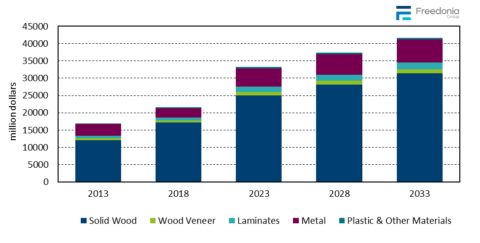 Figure showing Cabinet Demand by Material, 2013, 2018, 2023, 2028, & 2033 (million&nbsp;dollars)