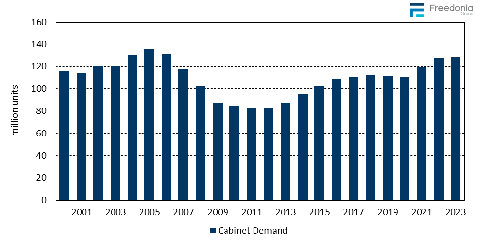 Figure showing Cabinet Demand, 2000 – 2023 (million units)