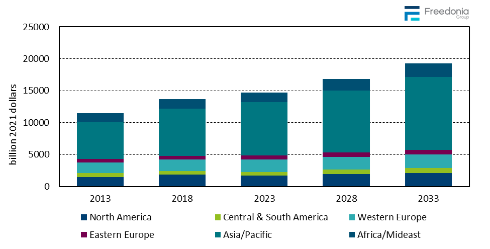 Figure showing Global Building Construction Expenditures by Region, 2013, 2018, 2023, 2028, & 2033 (billion 2021 dollars)