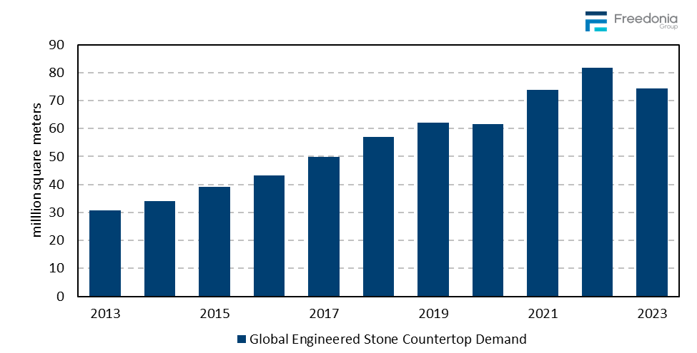 Figure showing Global Engineered Stone Countertop Demand, 2013 – 2023 (million&nbsp;square&nbsp;meters)