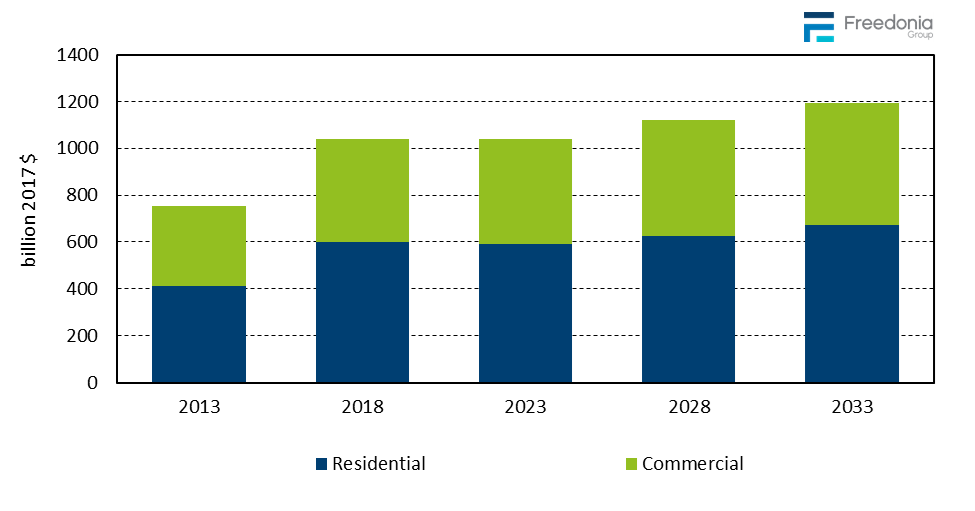 Figure showing Building Construction Expenditures by Market, 2013, 2018, 2023, 2028, & 2033 (billion 2017 dollars)