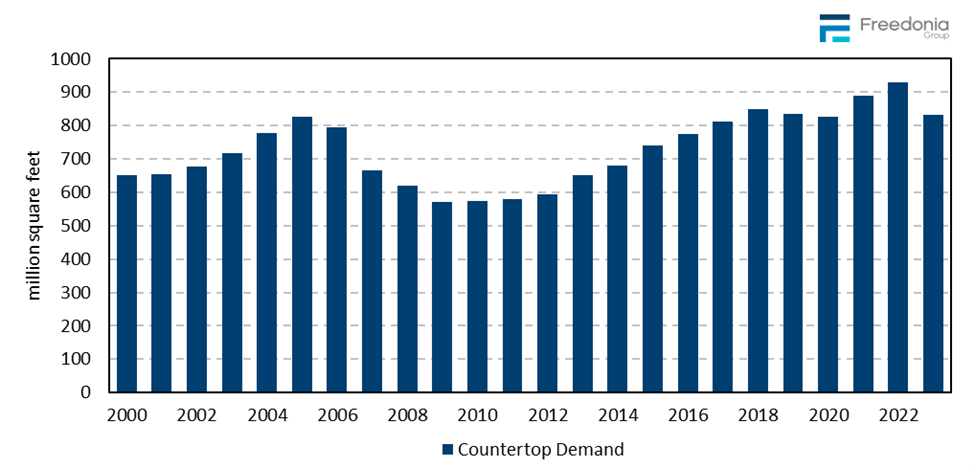 Figure showing Countertop Demand, 2000 – 2023 (million square feet)
