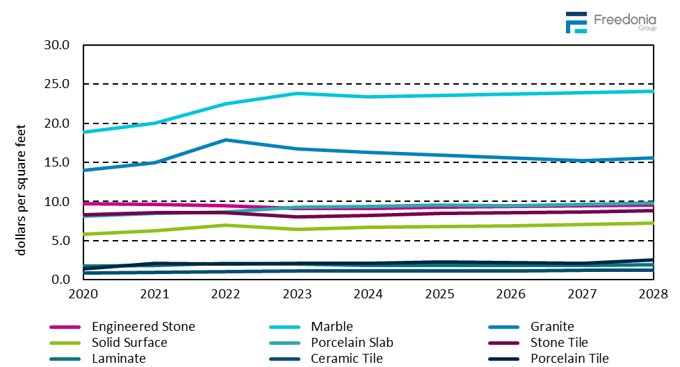 Figure showing Average Countertop Prices by Surface Material, 2020 – 2028 (dollars per square foot)