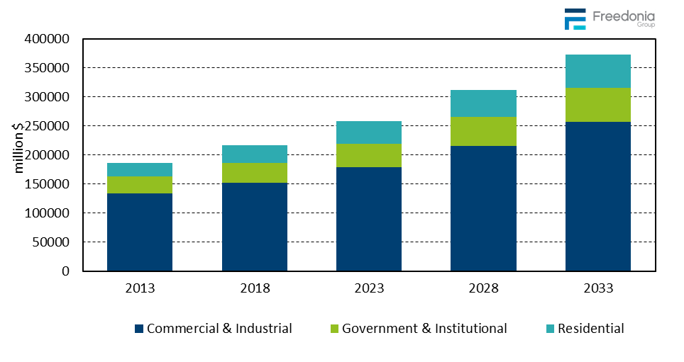 Figure showing Global Security Service Revenue by Market, 2013, 2018, 2023, 2028, & 2033 (million dollars)