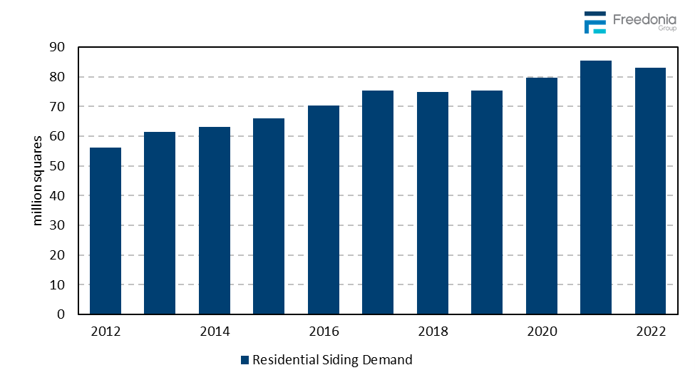 Figure showing Residential Siding Demand, 2012 – 2022 (million squares)