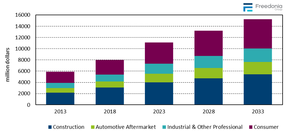 Figure showing Power Tool Demand by Market, 2013, 2018, 2023, 2028, & 2033 (million&nbsp;dollars)