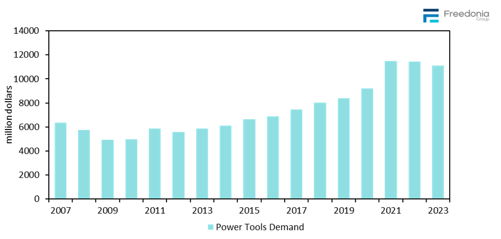 Figure showing Power Tool Demand, 2007 – 2023 (million&nbsp;dollars)