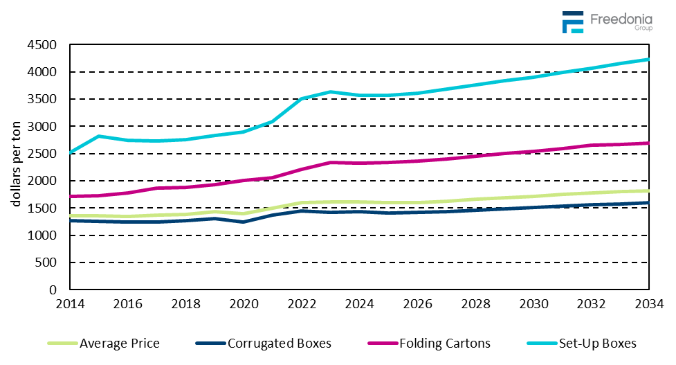 Figure showing Corrugated & Paperboard Box Average Prices by Product, 2014 – 2034 (dollars per ton)