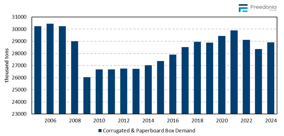Figure showing Corrugated & Paperboard Box Demand, 2005 – 2024 (thousand tons)