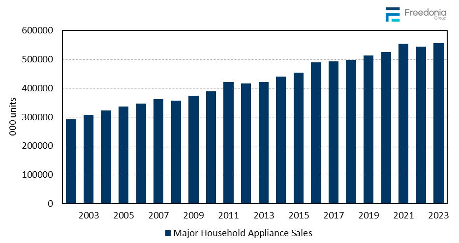 Global Major Household Appliance Sales
