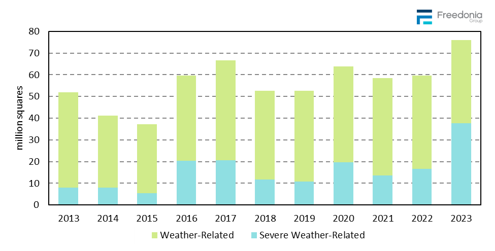Figure showing Severe Weather-Related Reroofing Share of Weather-Related Reroofing Demand, 2013 – 2023 (million squares)