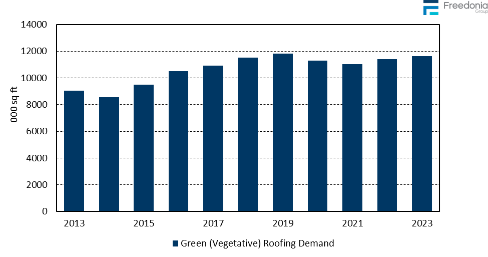 Figure showing Green Roofing Demand, 2013 – 2023 (thousand square feet)