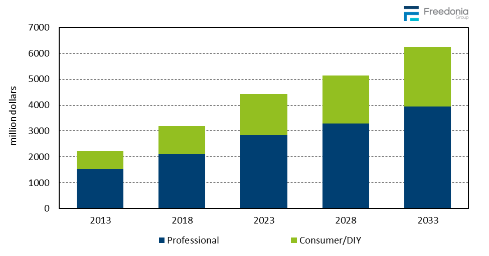Figure showing Hardscaping Product Demand: DIY vs. Professional Users, 2013, 2018, 2023, 2028, & 2033 (million&nbsp;dollars)