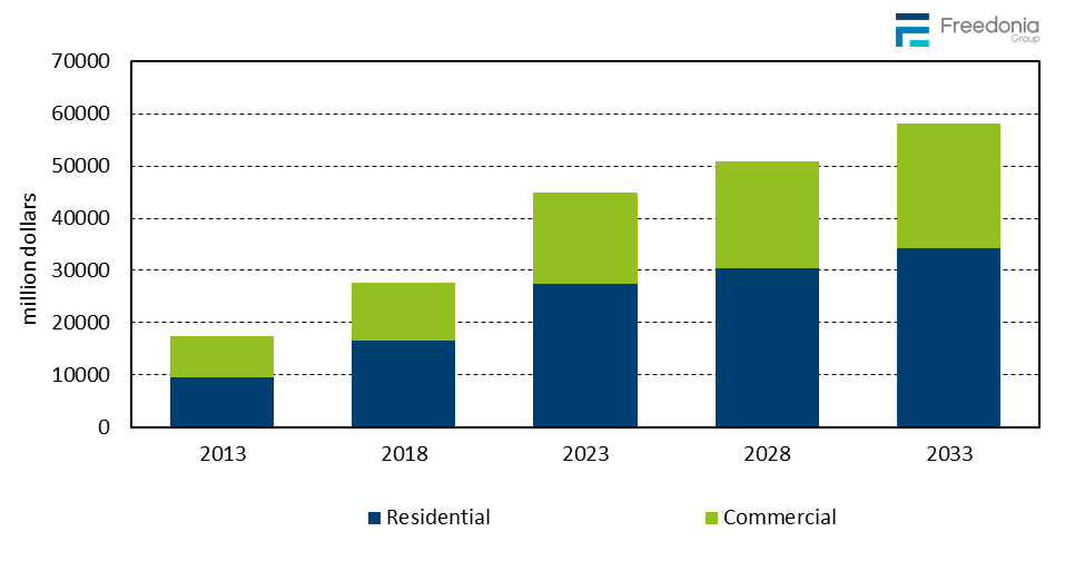Figure showing Window & Door Demand by Market, 2013, 2018, 2023, 2028, & 2033 (million dollars & thousand units)
