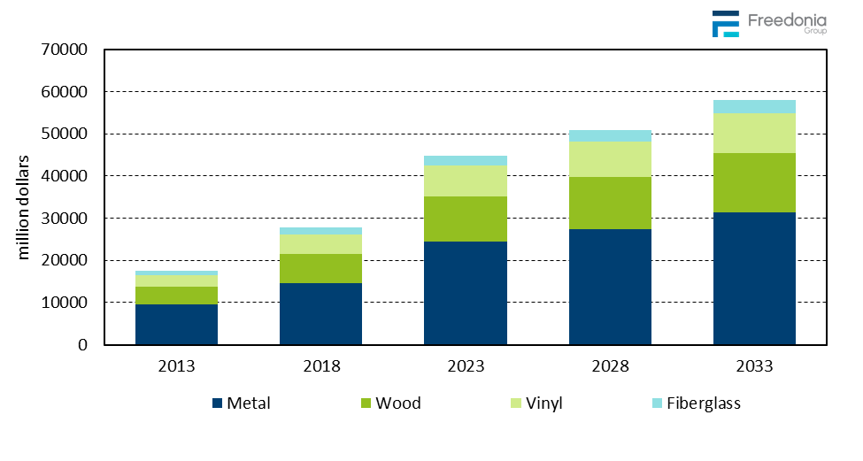 Figure showing Window & Door Demand by Material, 2013, 2018, 2023, 2028, & 2033 (million dollars & thousand units)