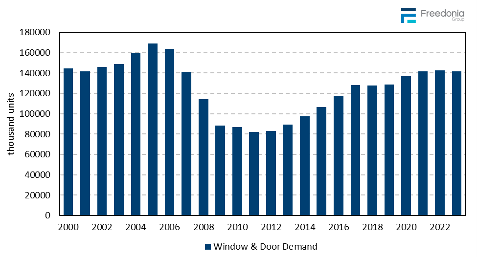 Figure showing Window & Door Demand, 2000 – 2023
