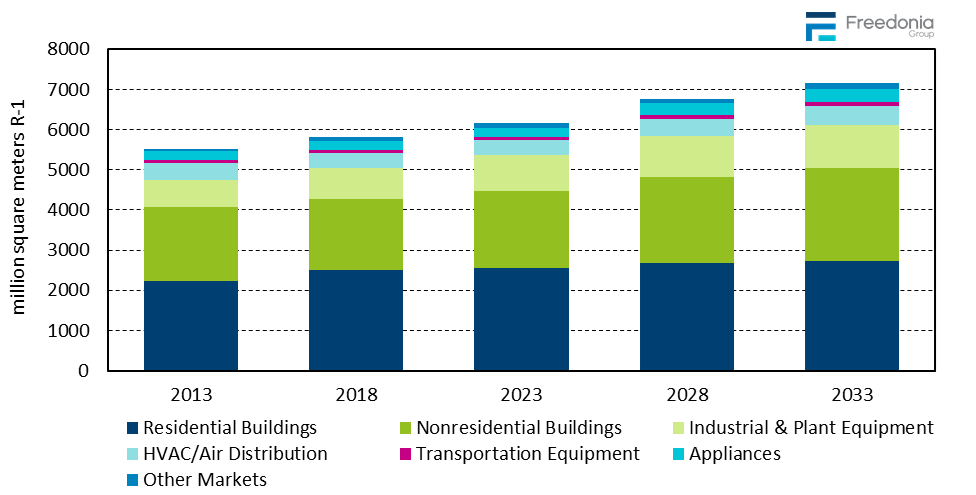 Figure showing Insulation Demand in Europe by Market, 2013, 2018, 2023, 2028, & 2033 (million square meters R-1)