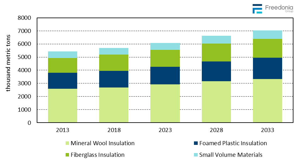 Figure showing Insulation Demand in Europe by Material, 2013, 2018, 2023, 2028, & 2033 (thousand metric tons)