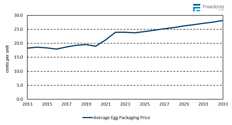 Figure showing Average Egg Packaging Price, 2013 – 2033 (cents&nbsp;per&nbsp;unit)