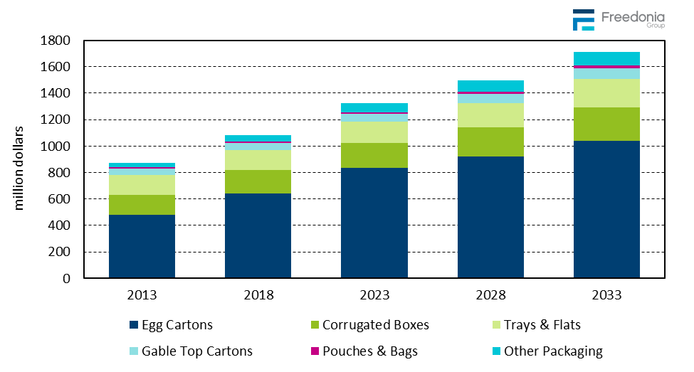 Figure showing Egg Packaging Demand by Product, 2013, 2018, 2023, 2028, & 2033 (million&nbsp;dollars)